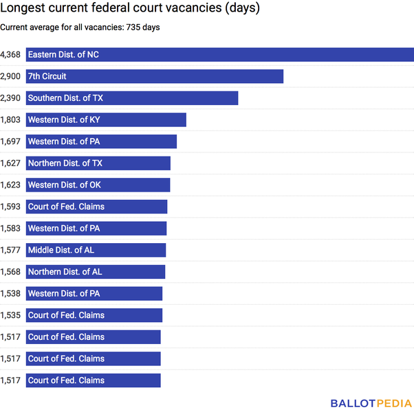 File:Current judicial vacancies 3.26.18.png