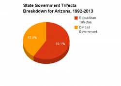 Arizona government pie chart 1992-2013.png
