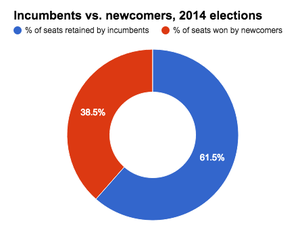 SBE breakdown of incumbents and newcomers elected in TX 2014.png