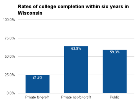 Wisconsin four year college completion.png