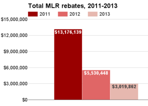 Connecticut total MLR rebates 2011-2013.png
