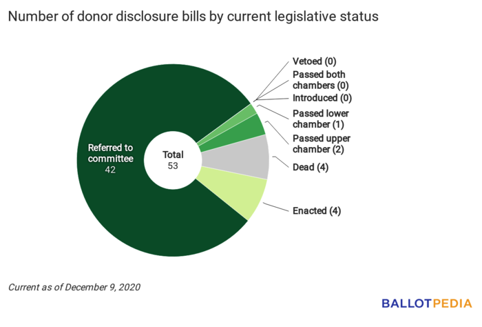 Disclosure Digest status chart December 9, 2020.png