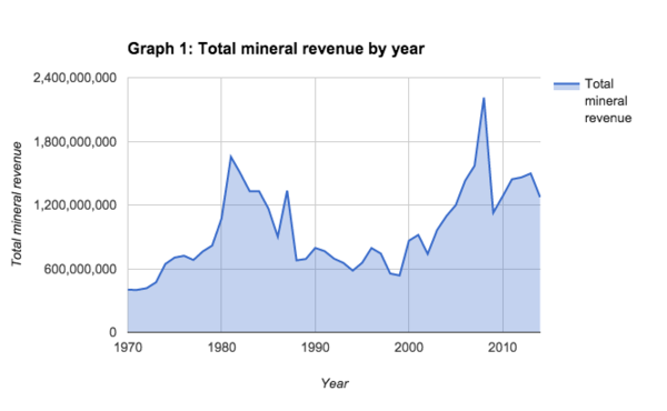 Louisiana Mineral Revenue, 1970 to 2014.png