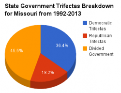 Missouri government pie chart 1992-2013.png