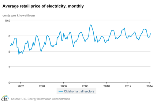 Historical Oklahoma energy information, 2011-2015 - Ballotpedia