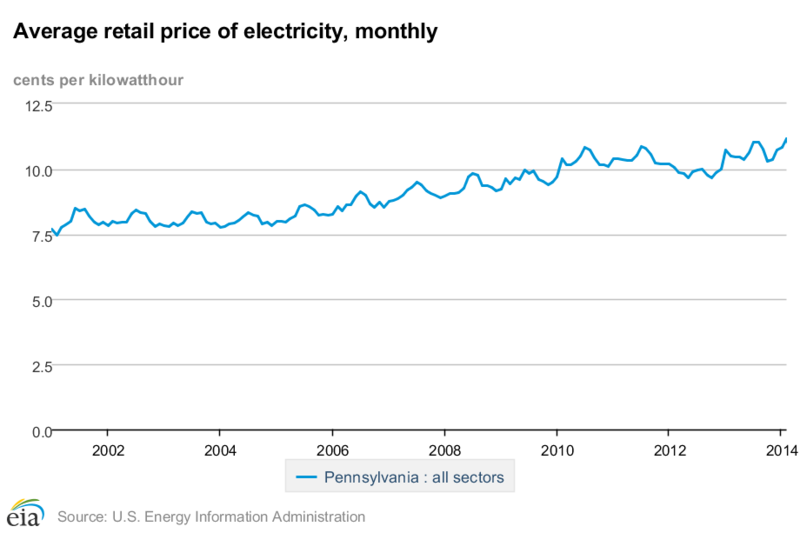 File:Average electricity prices in Pennsylvania.png