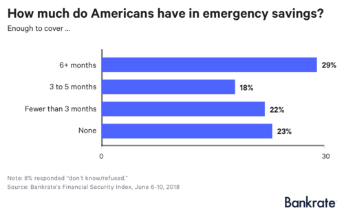 Bankrate, emergency savings.png