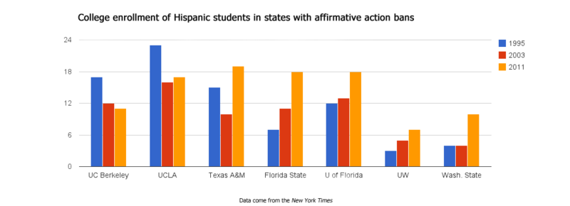 File:HispanicCollegeEnrollmentInStatesWithAABan.png