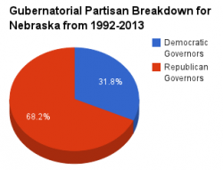 Nebraska gubernatorial pie chart 1992-2013.png