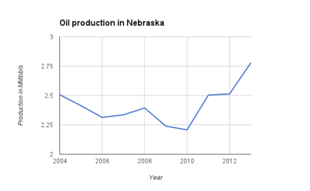 Oil production in Nebraska, 2004-2013.png
