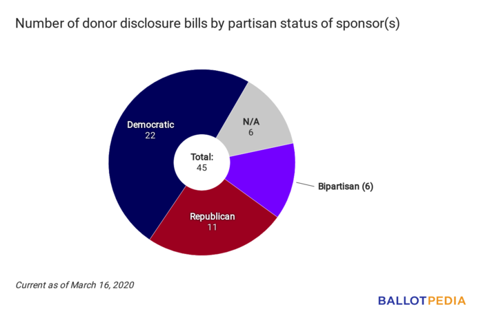 Disclosure Digest partisan chart March 16, 2020.png