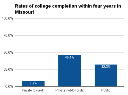 Missouri four year college completion.png