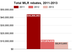 Virginia total MLR rebates 2011-2013.png