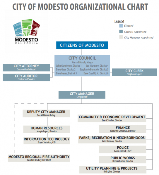 File:City of Modesto organizational chart.PNG