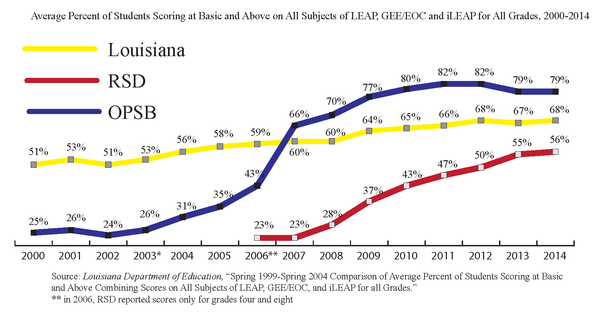 New Orleans Test Scores Divided.png