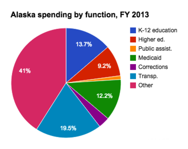 Alaska state budget and finances