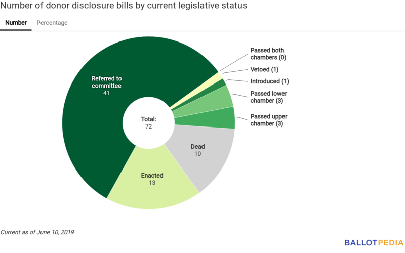 Disclosure Digest status chart June 10, 2019.png