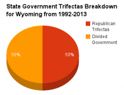 Wyoming government pie chart 1992-2013.png