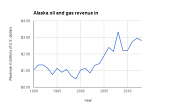 Alaska oil and gas revenue, 1990-2013.png