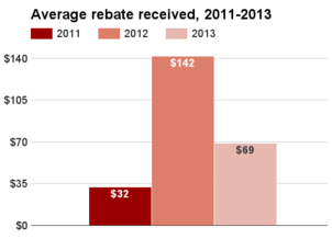 Ohio average rebate 2011-2013.png
