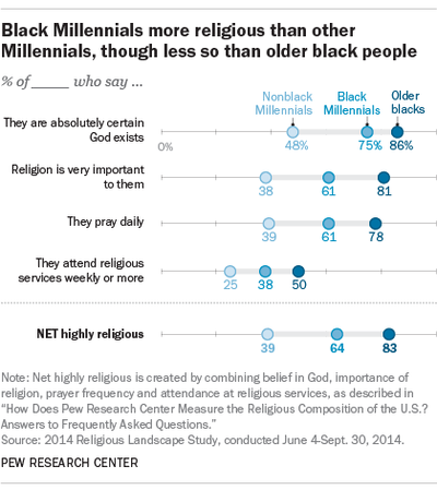 Pew, black millennials religious.png
