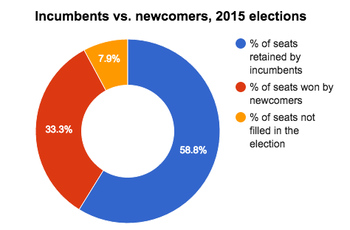 SBE breakdown of incumbents and newcomers elections in MA 2015.png