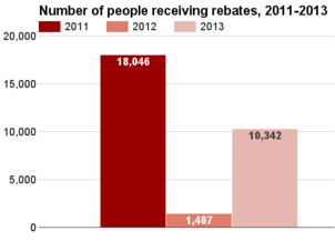 Alabama number receiving rebates 2011-2013.png