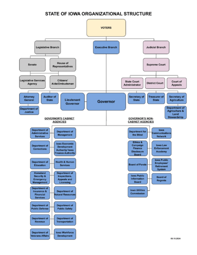 Iowa exec org chart.png