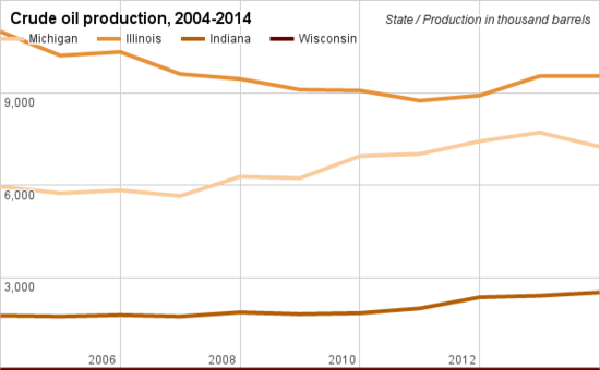 Crude oil production comparison Michigan.png