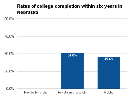 Nebraska six year college completion.png
