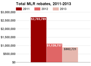 West Virginia total MLR rebates 2011-2013.png