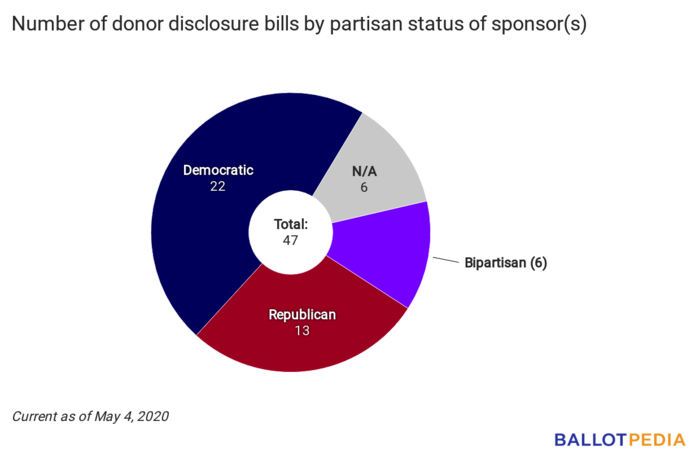 Disclosure Digest partisan chart May 4, 2020.png