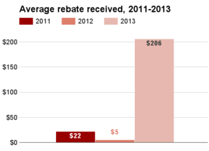 Iowa average rebate 2011-2013.png