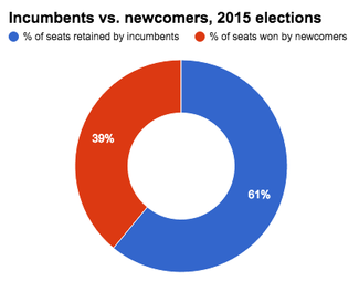 SBE breakdown of incumbents and newcomers in CT 2015.png