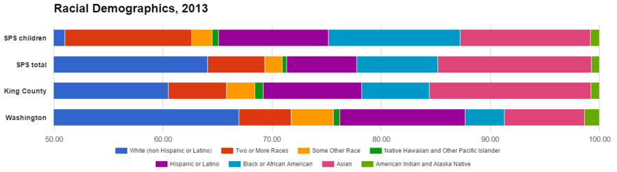 Seattle Public Schools radical demographics 2013 stacked bar chart.png