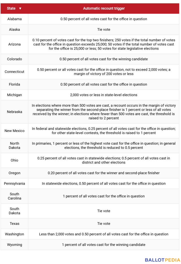 Automatic recount trigger table.png