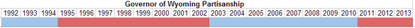 Governor of Wyoming Partisanship.PNG