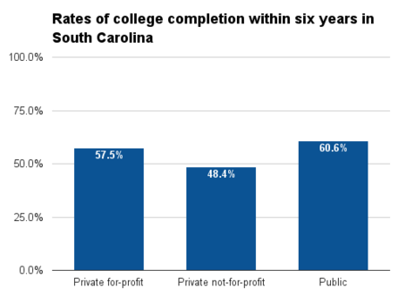 South Carolina six year college completion.png