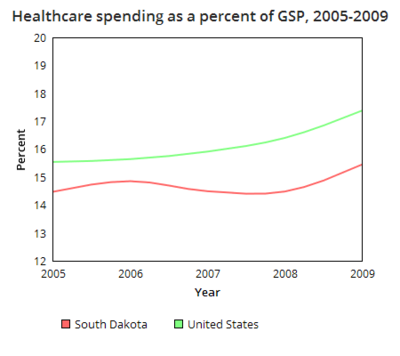 South Dakota healthcare spending GSP.png
