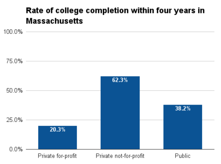 Massachusetts four year college completion.png