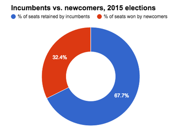 SBE breakdown of incumbents and newcomers elected in WA 2015.png