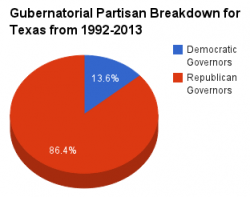 Texas gubernatorial pie chart 1992-2013.png