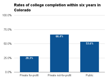 Colorado six year college completion.png