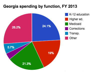 Georgia state budget and finances