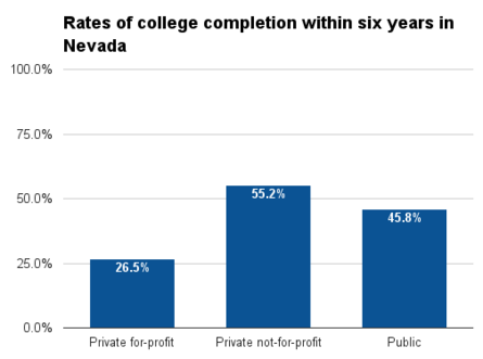 Nevada six year college completion.png