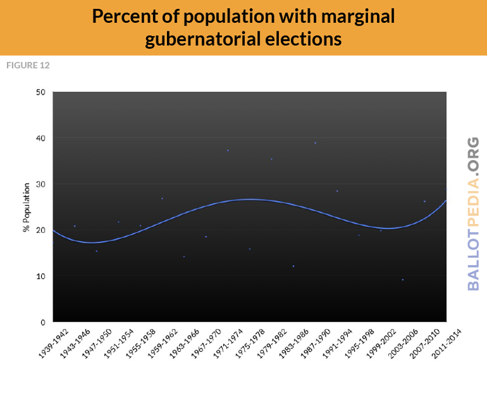 F12 Pop. % with marginal gubernatorial election.png