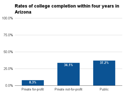 Arizona four year college completion.png