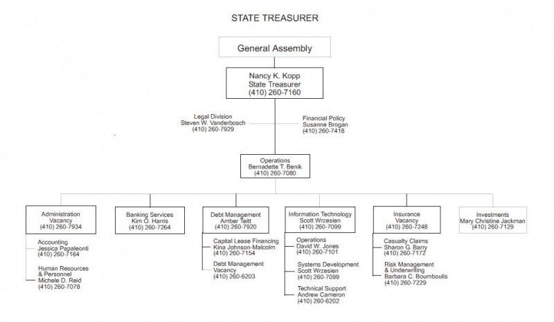 File:MD Tres org chart.JPG
