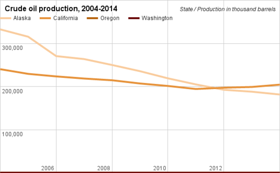 Crude oil production comparison Alaska.png