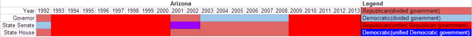 Partisan composition of Arizona state government(1992-2013).PNG